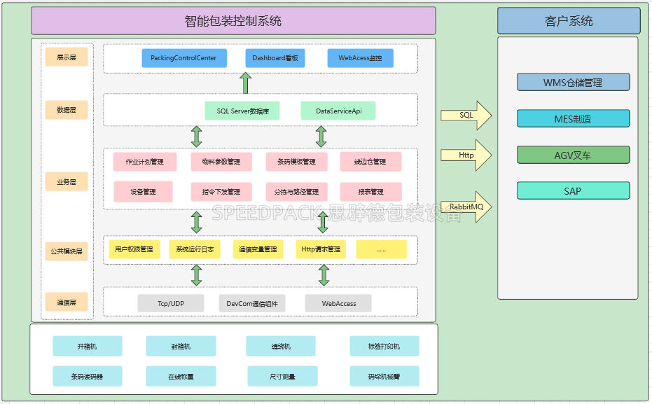 WCS整体框架